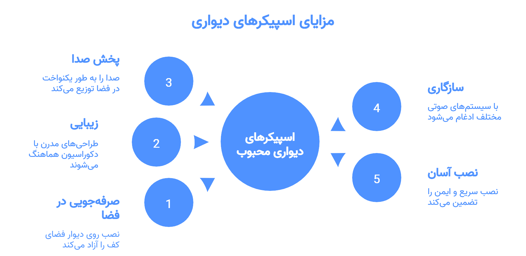 مزایای اسپیکر دیواری