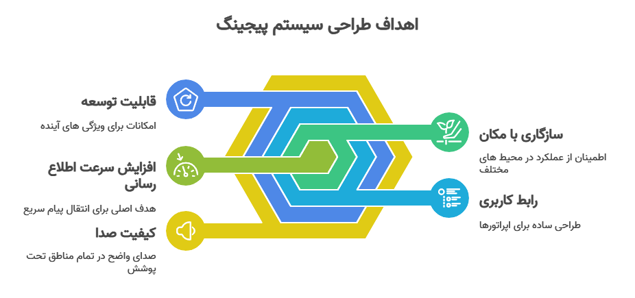 سیستم پیجینگ کارخانه