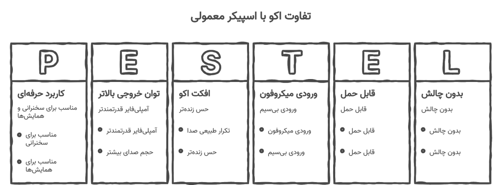 تفاوت اکو با اسپیکر معمولی